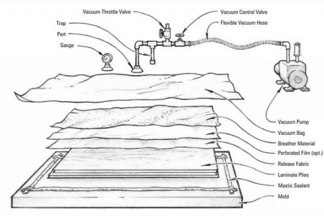 Typical components of a vacuum bagging system.