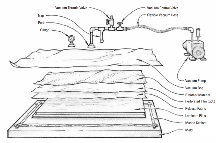 Envelope Bagging Vacuum Bagging | Entropy Resins