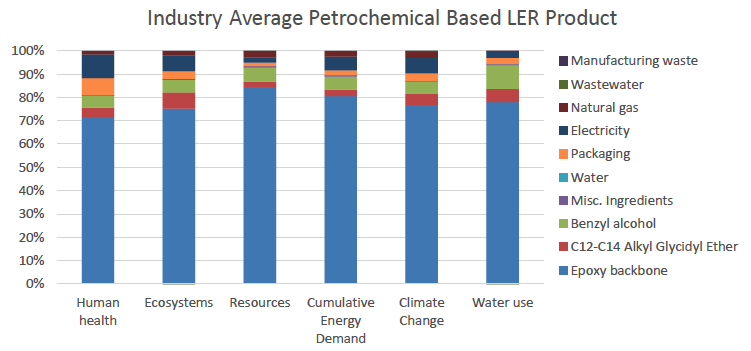 Analysis of Industry Average Petrochemical Based LER