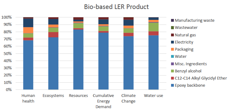 Bio-based LER Product per kg