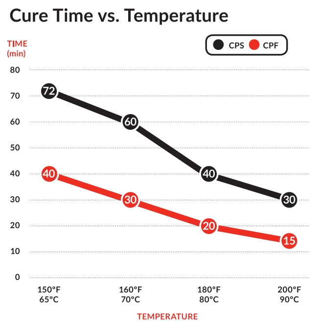 Compression Molding cure time v temperature