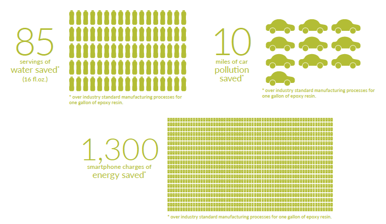 Sustainability Impact